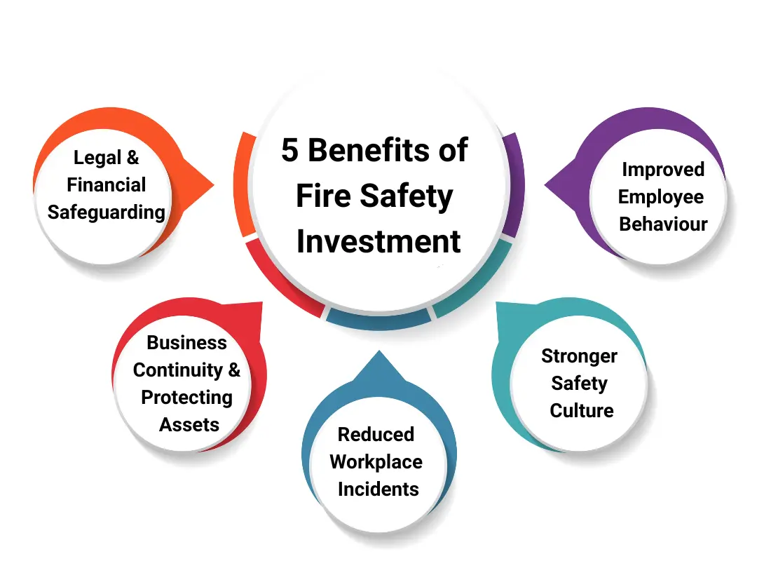 Benefits of fire safety investment