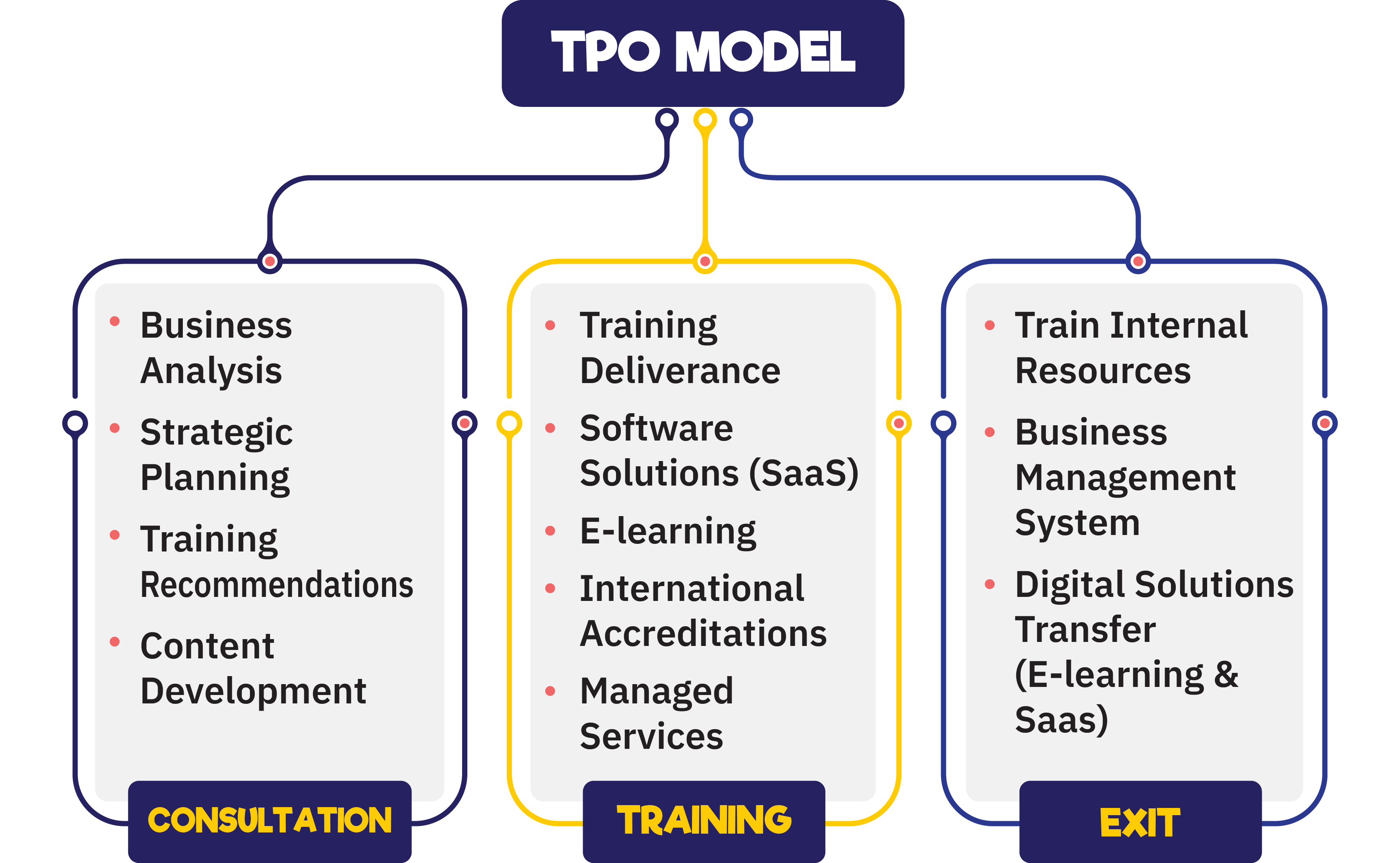 Training Process Outsourcing working model