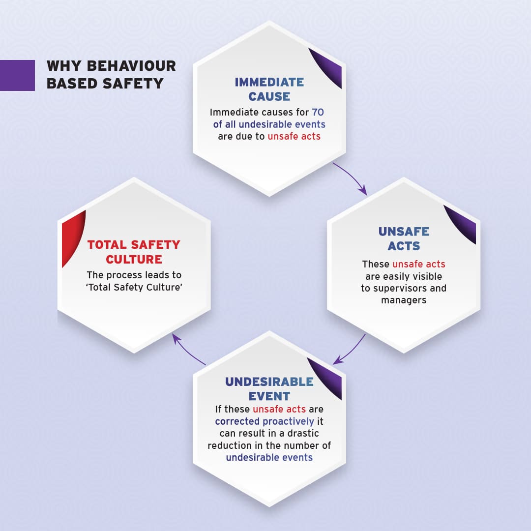 why-Behaviour based safety